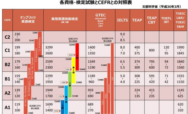 各資格・検定試験とCEFRとの対照表